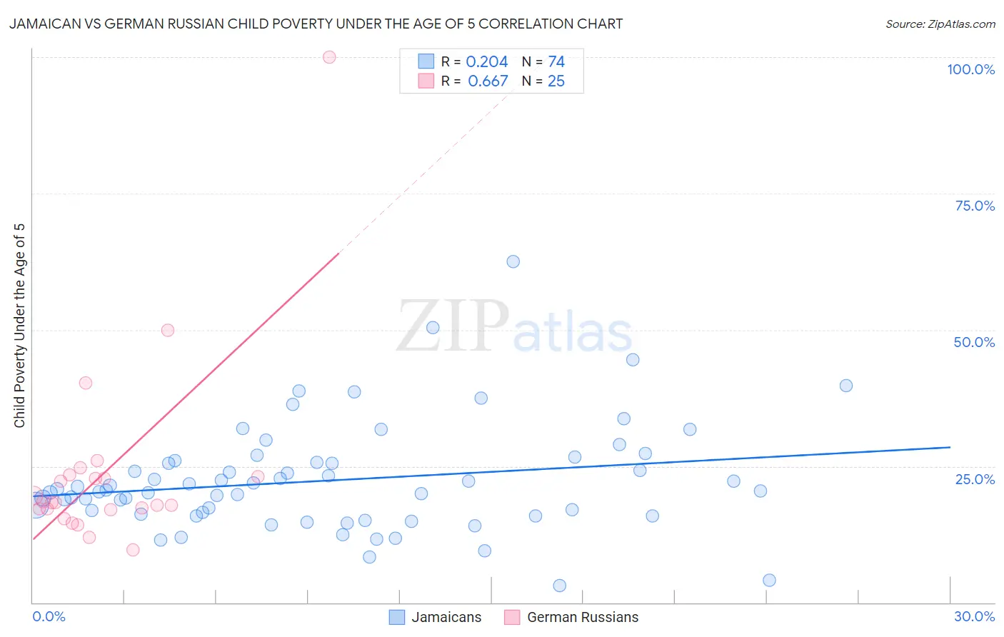Jamaican vs German Russian Child Poverty Under the Age of 5