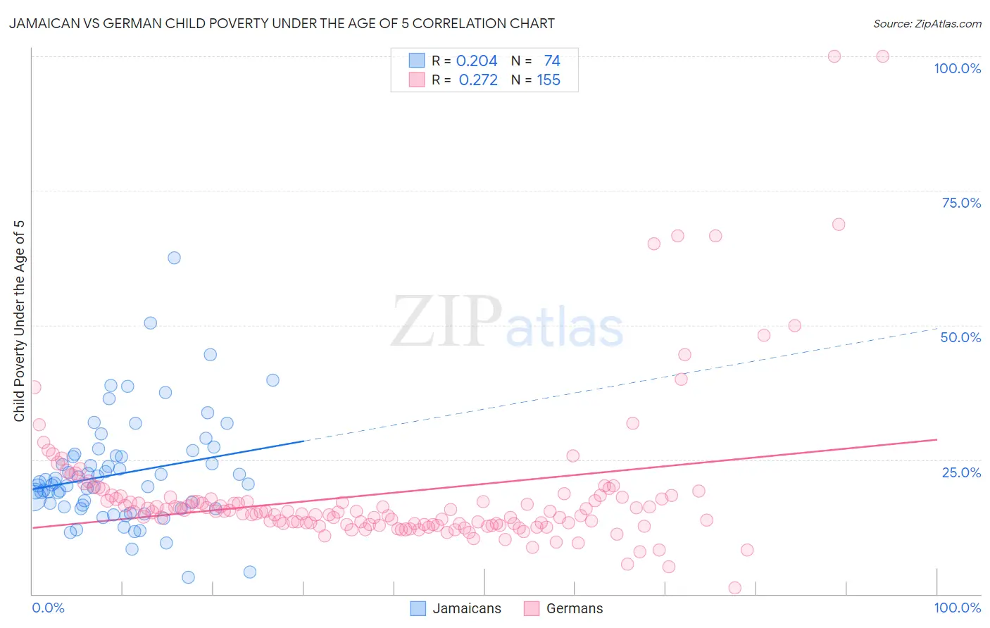 Jamaican vs German Child Poverty Under the Age of 5