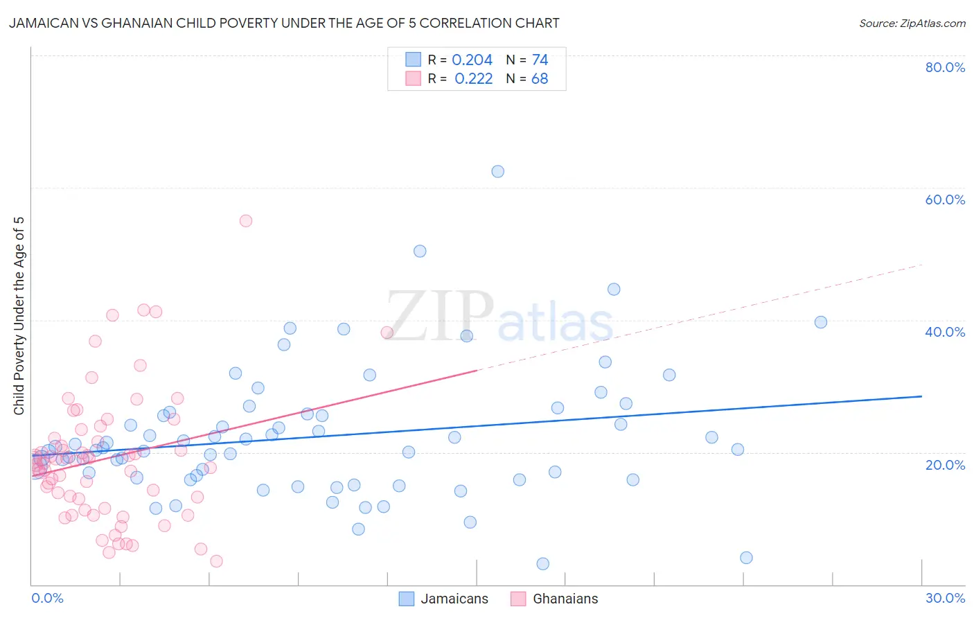 Jamaican vs Ghanaian Child Poverty Under the Age of 5