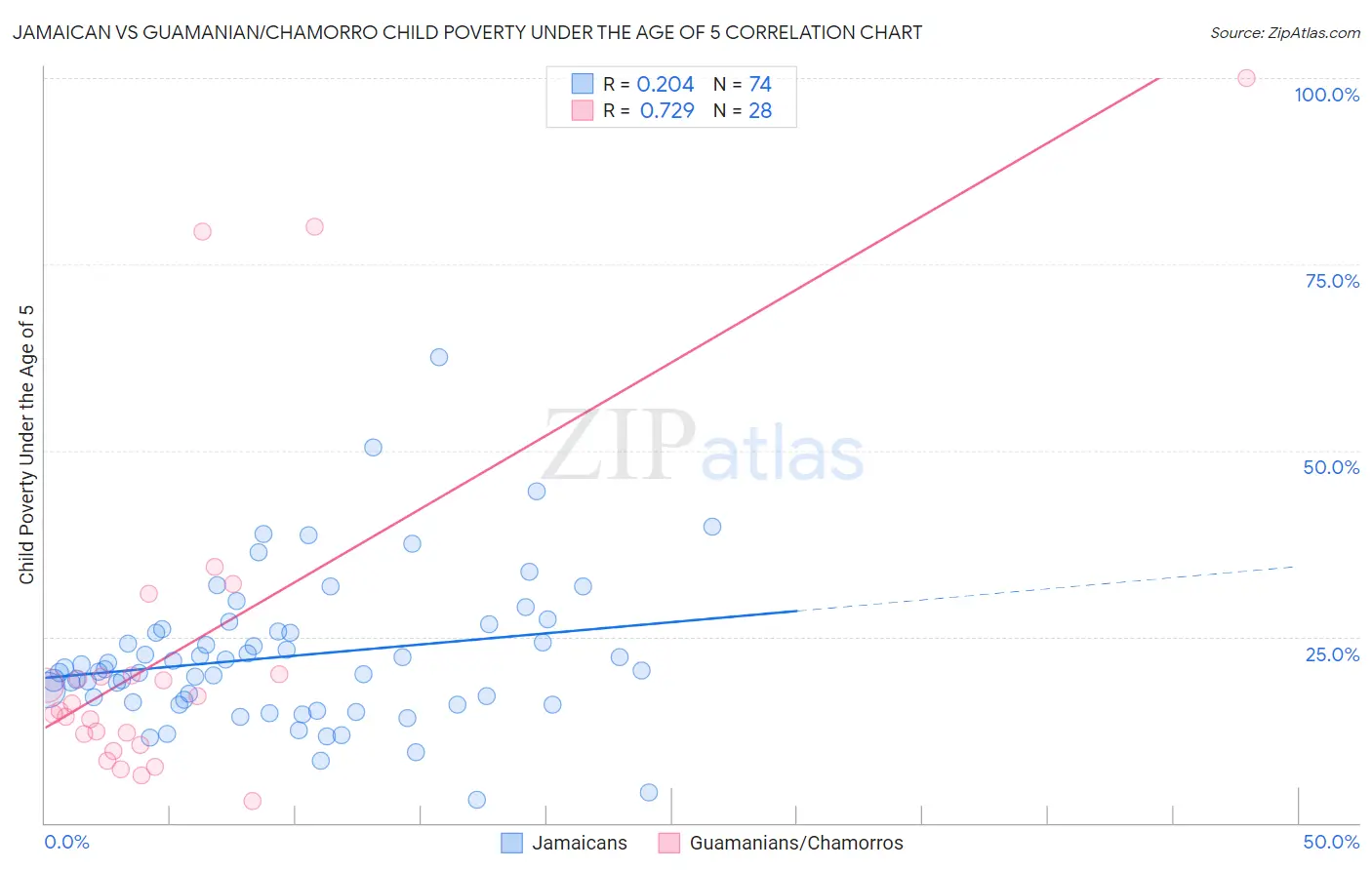 Jamaican vs Guamanian/Chamorro Child Poverty Under the Age of 5