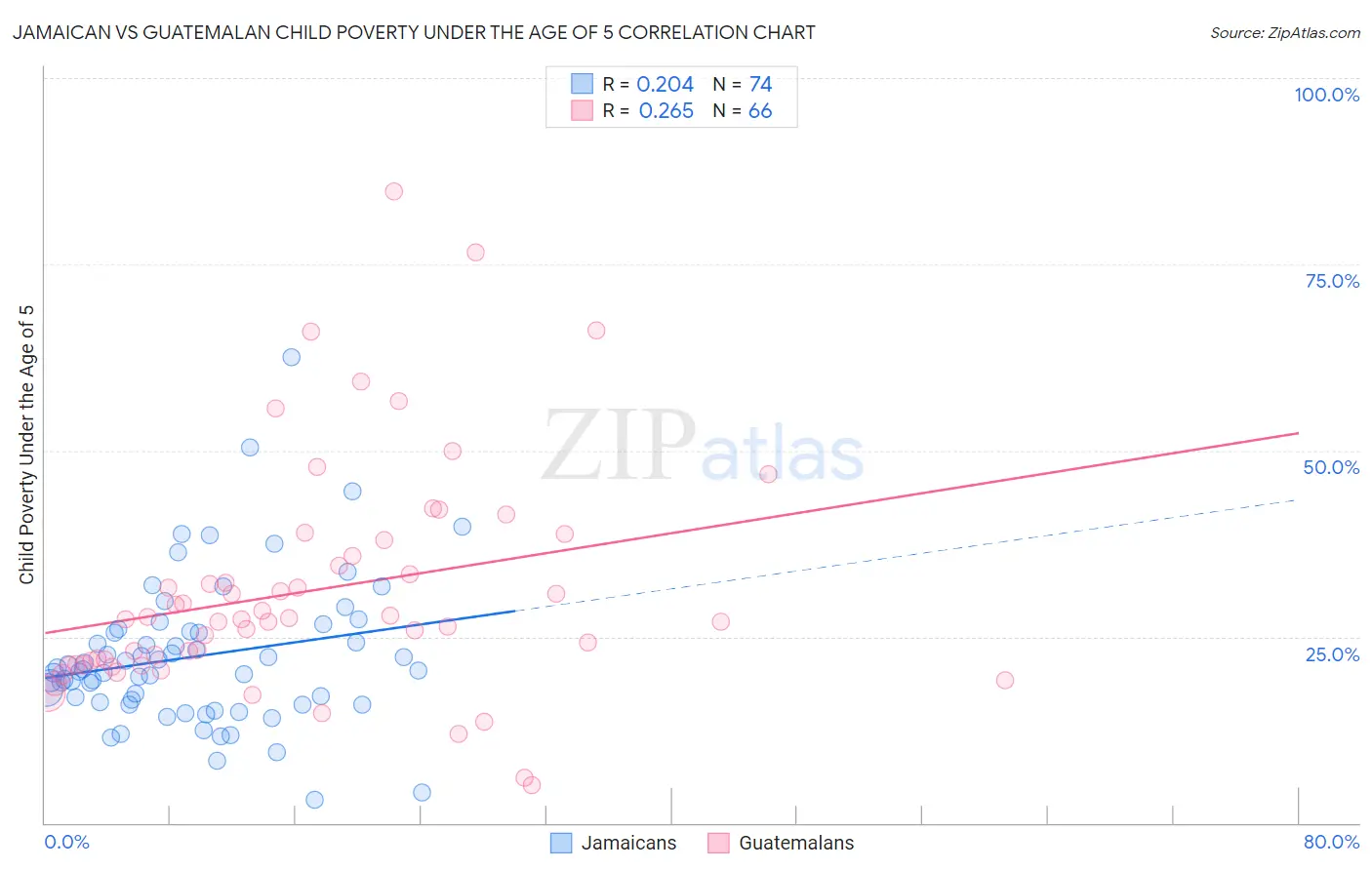 Jamaican vs Guatemalan Child Poverty Under the Age of 5