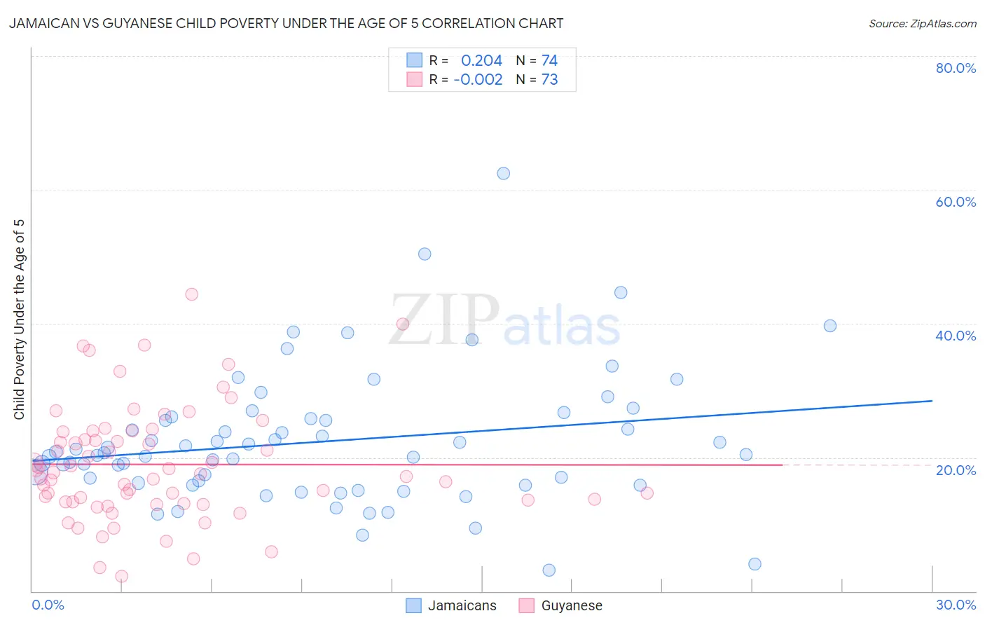 Jamaican vs Guyanese Child Poverty Under the Age of 5