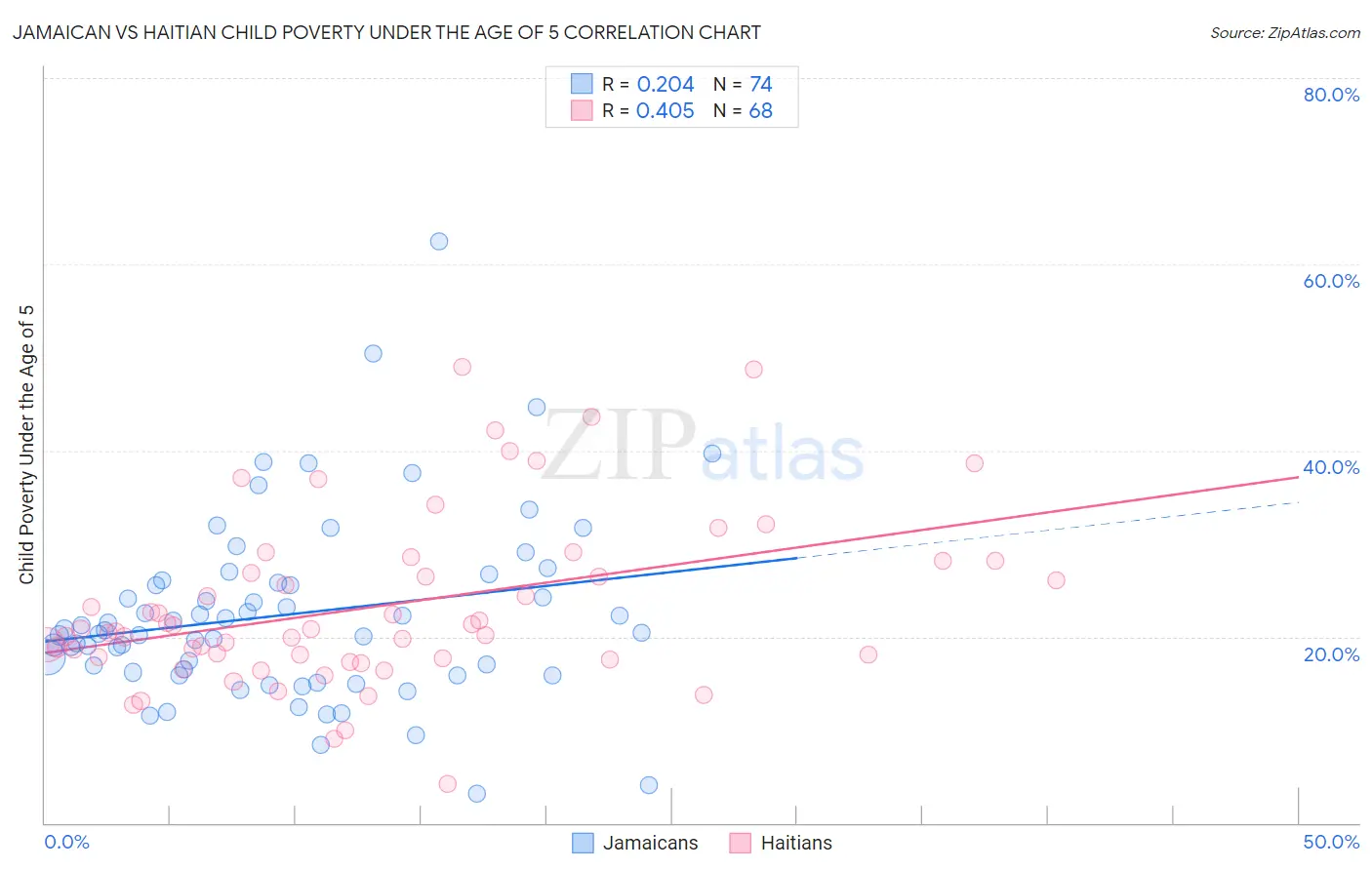Jamaican vs Haitian Child Poverty Under the Age of 5