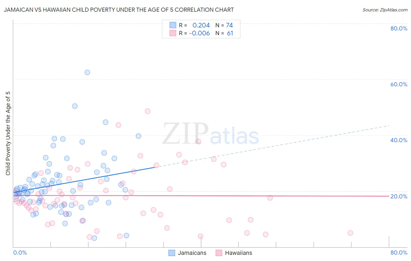 Jamaican vs Hawaiian Child Poverty Under the Age of 5