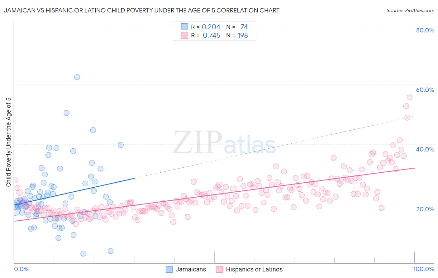 Jamaican vs Hispanic or Latino Child Poverty Under the Age of 5