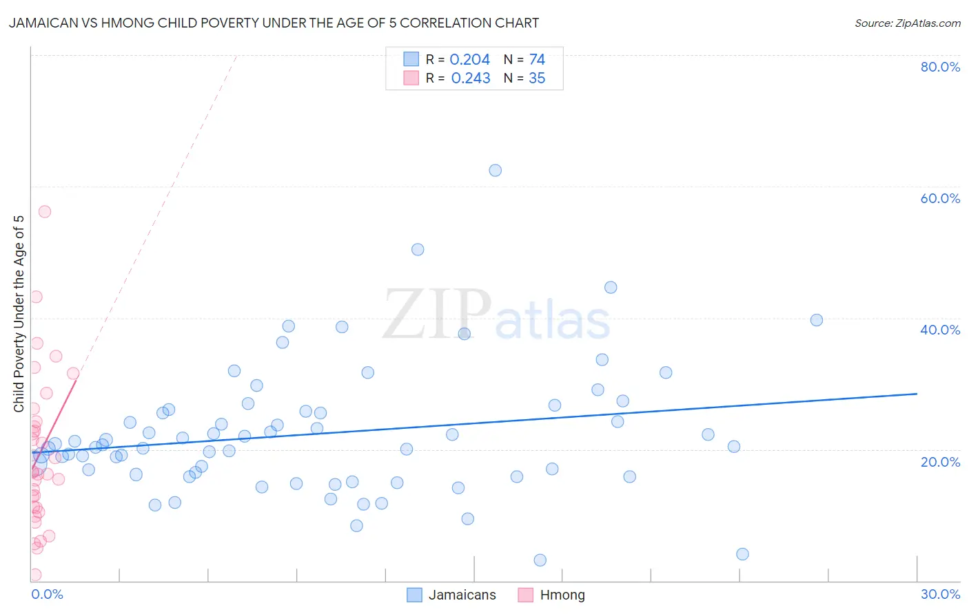 Jamaican vs Hmong Child Poverty Under the Age of 5