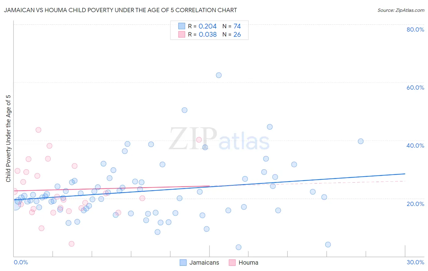 Jamaican vs Houma Child Poverty Under the Age of 5