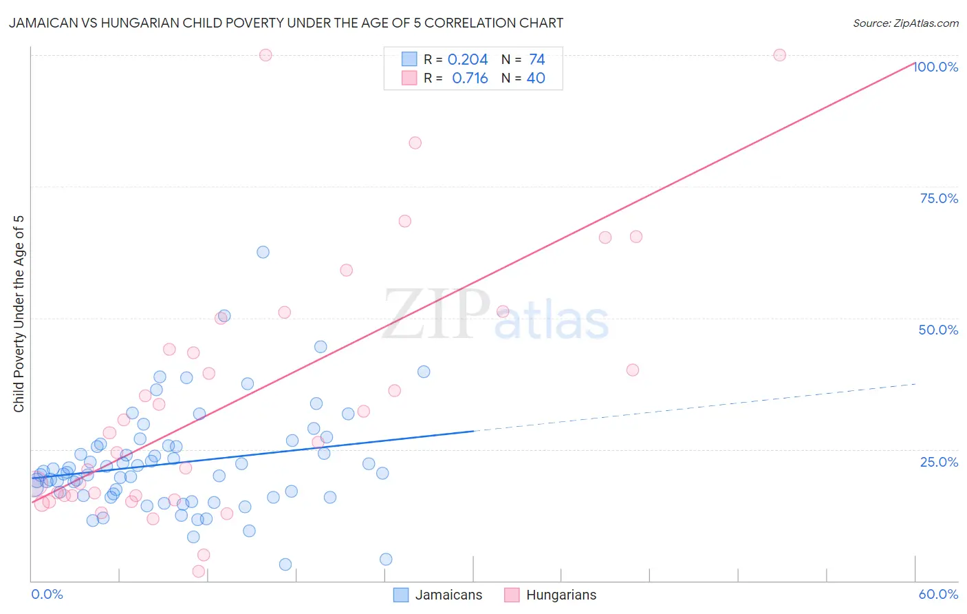 Jamaican vs Hungarian Child Poverty Under the Age of 5