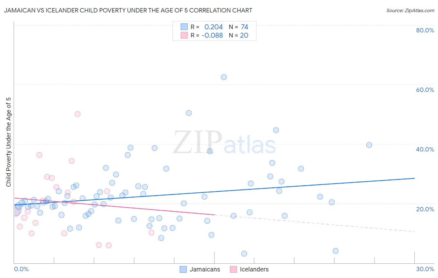 Jamaican vs Icelander Child Poverty Under the Age of 5