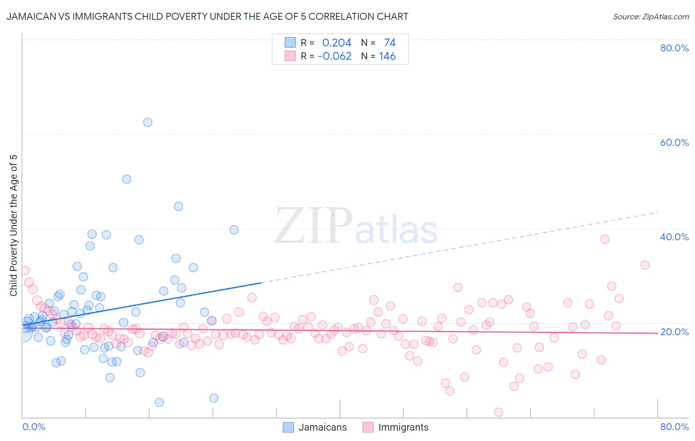 Jamaican vs Immigrants Child Poverty Under the Age of 5