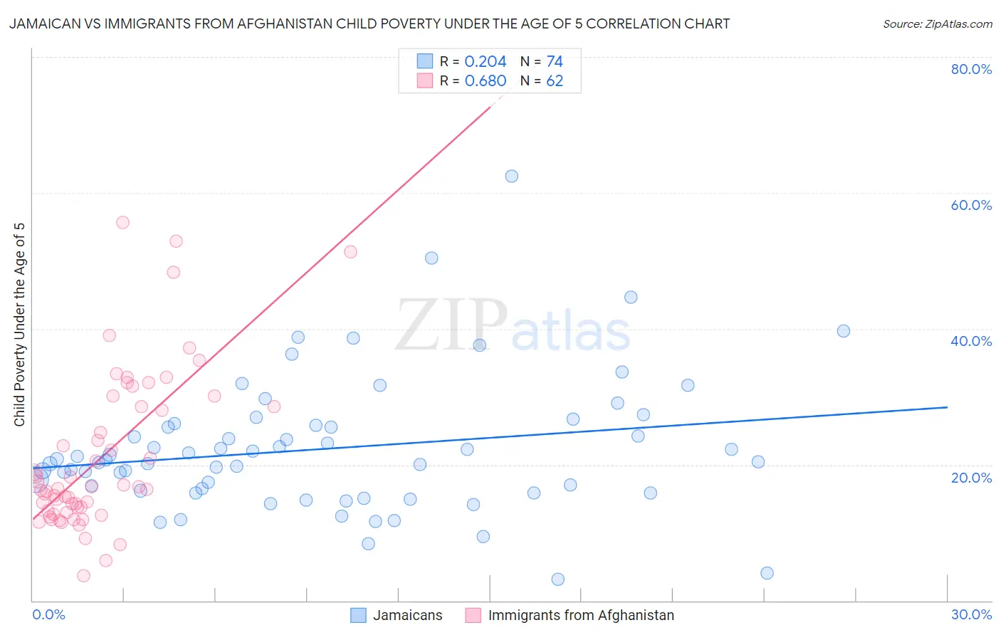 Jamaican vs Immigrants from Afghanistan Child Poverty Under the Age of 5