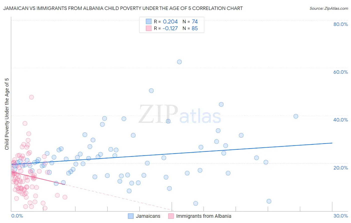 Jamaican vs Immigrants from Albania Child Poverty Under the Age of 5