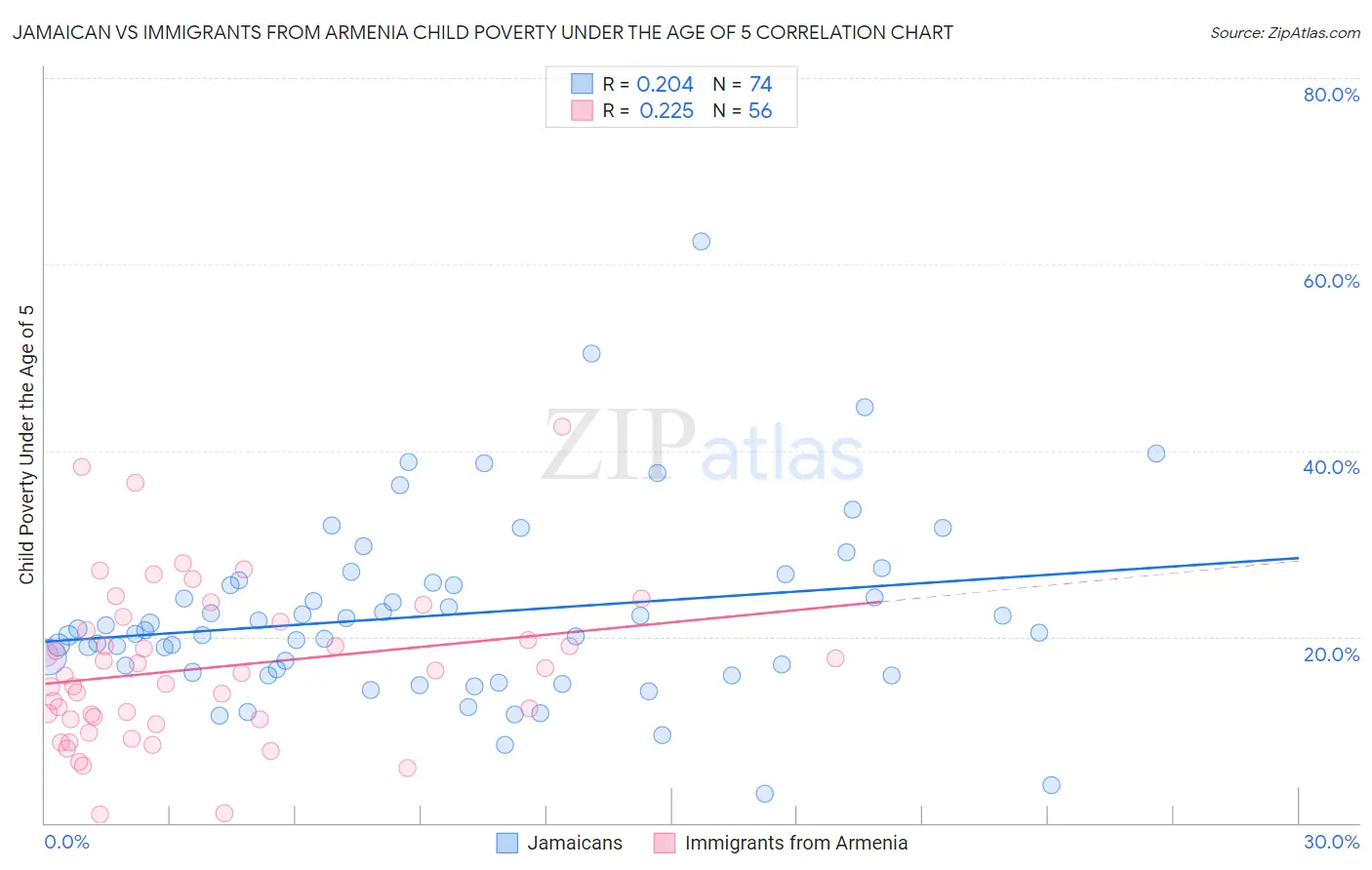 Jamaican vs Immigrants from Armenia Child Poverty Under the Age of 5