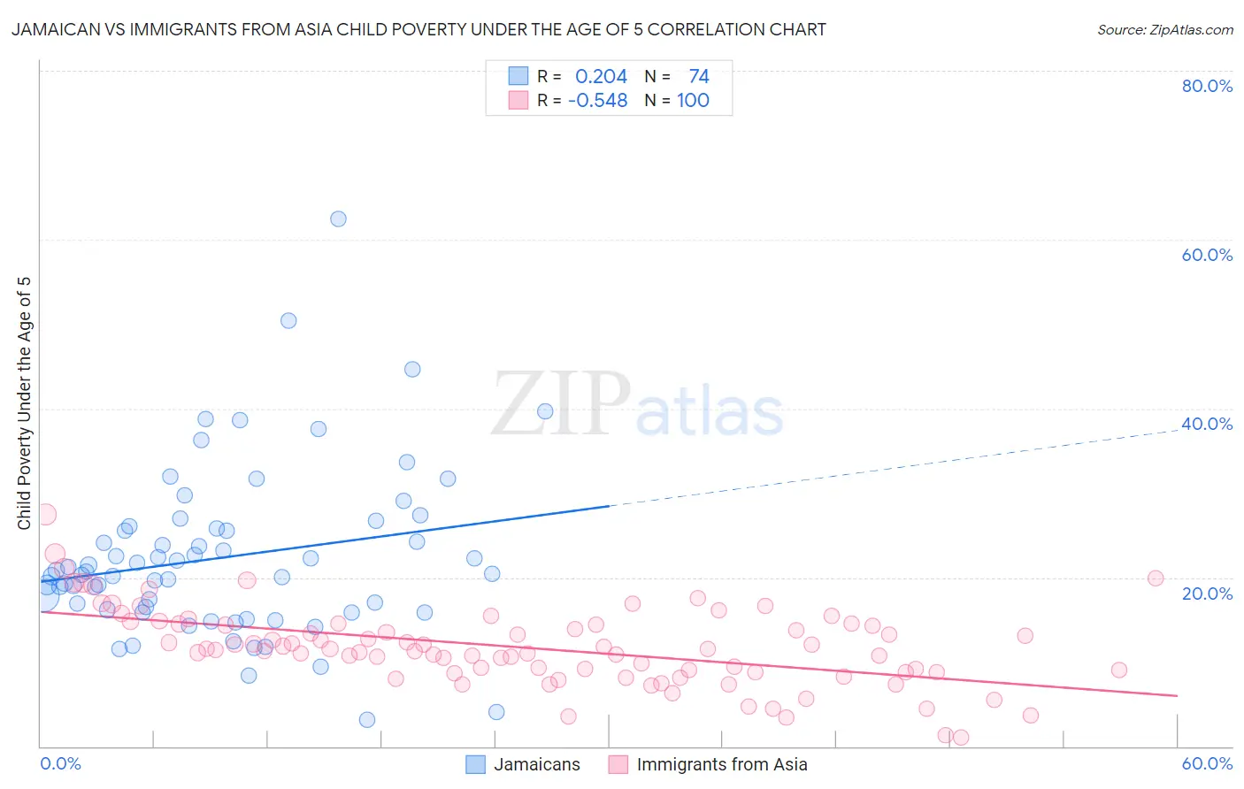 Jamaican vs Immigrants from Asia Child Poverty Under the Age of 5