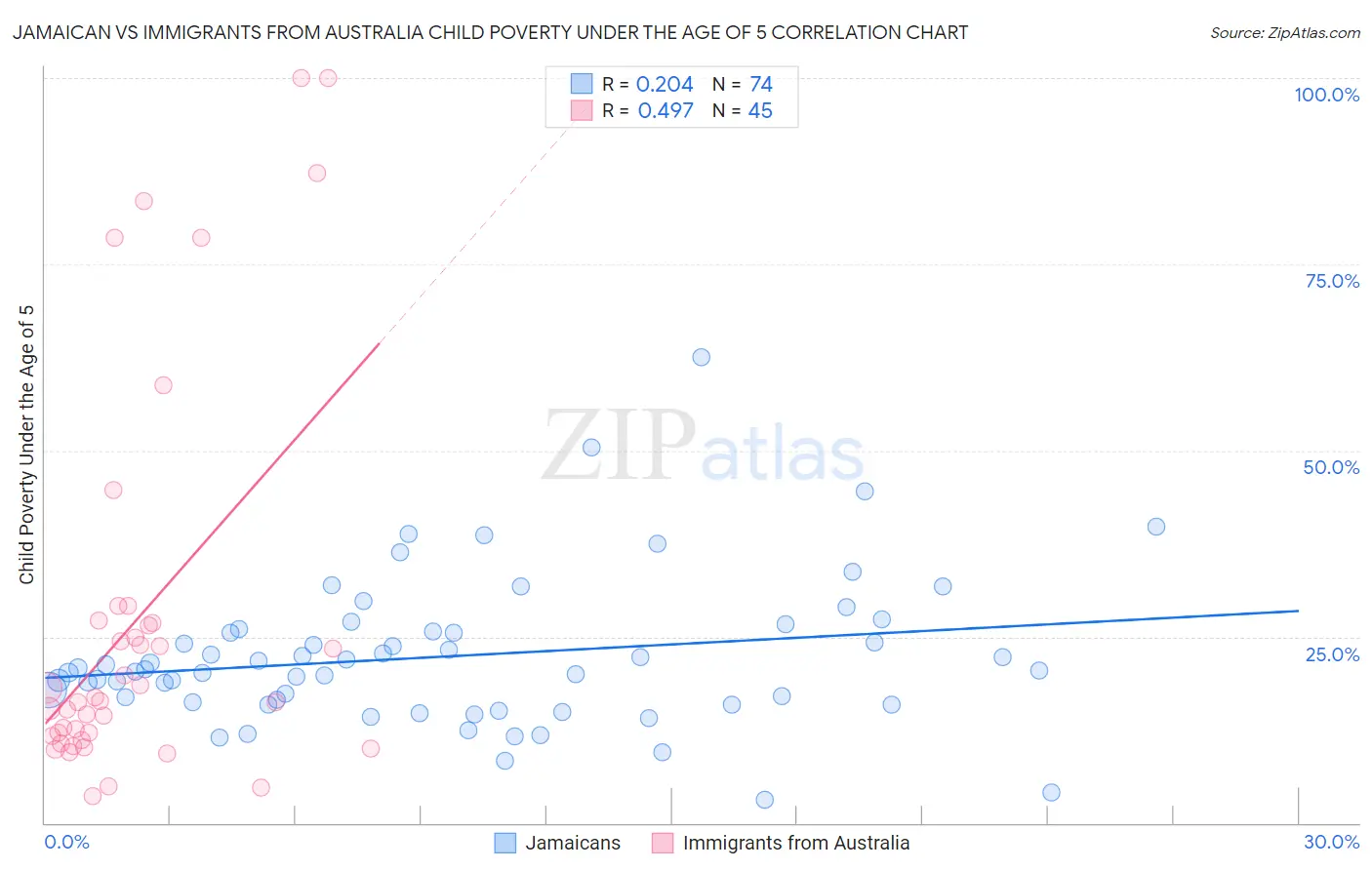 Jamaican vs Immigrants from Australia Child Poverty Under the Age of 5
