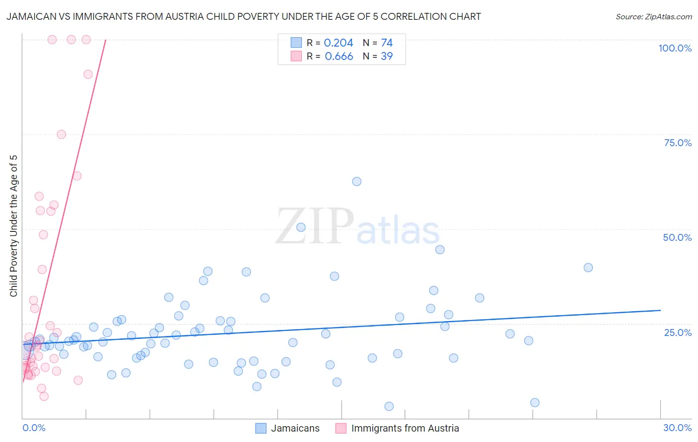 Jamaican vs Immigrants from Austria Child Poverty Under the Age of 5