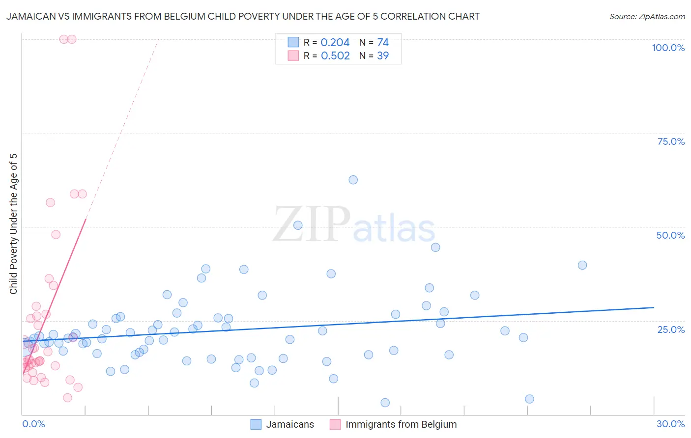 Jamaican vs Immigrants from Belgium Child Poverty Under the Age of 5