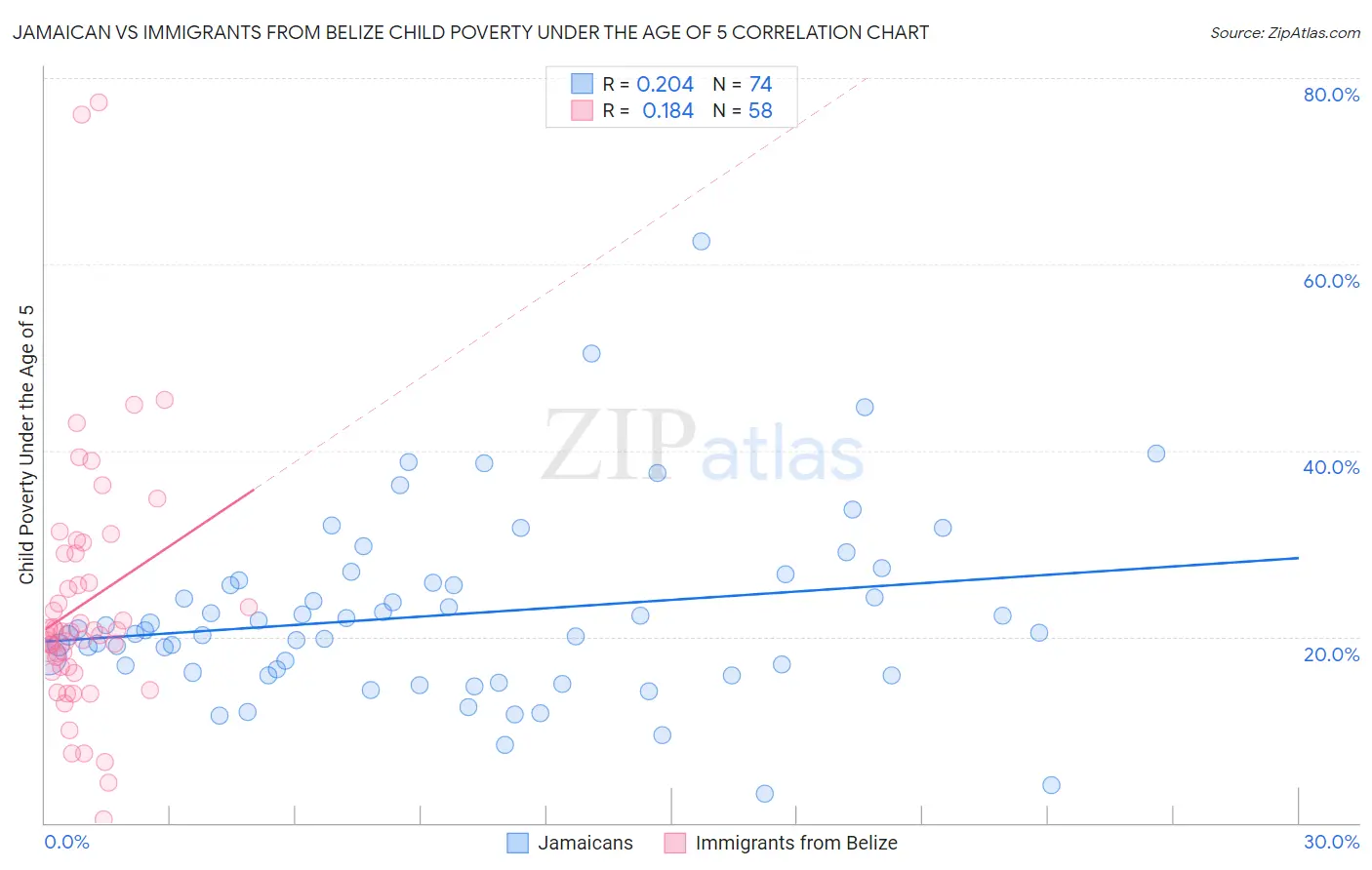 Jamaican vs Immigrants from Belize Child Poverty Under the Age of 5