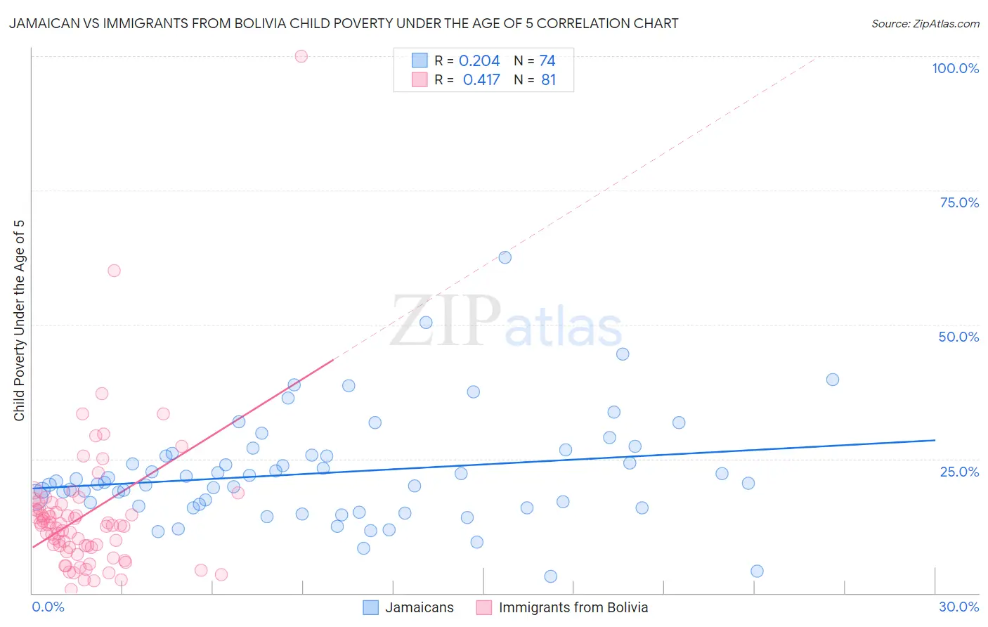 Jamaican vs Immigrants from Bolivia Child Poverty Under the Age of 5