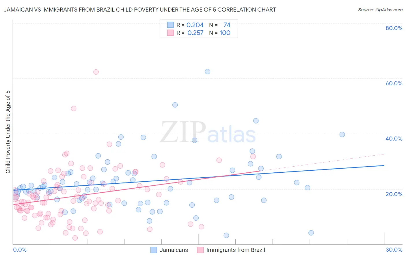 Jamaican vs Immigrants from Brazil Child Poverty Under the Age of 5