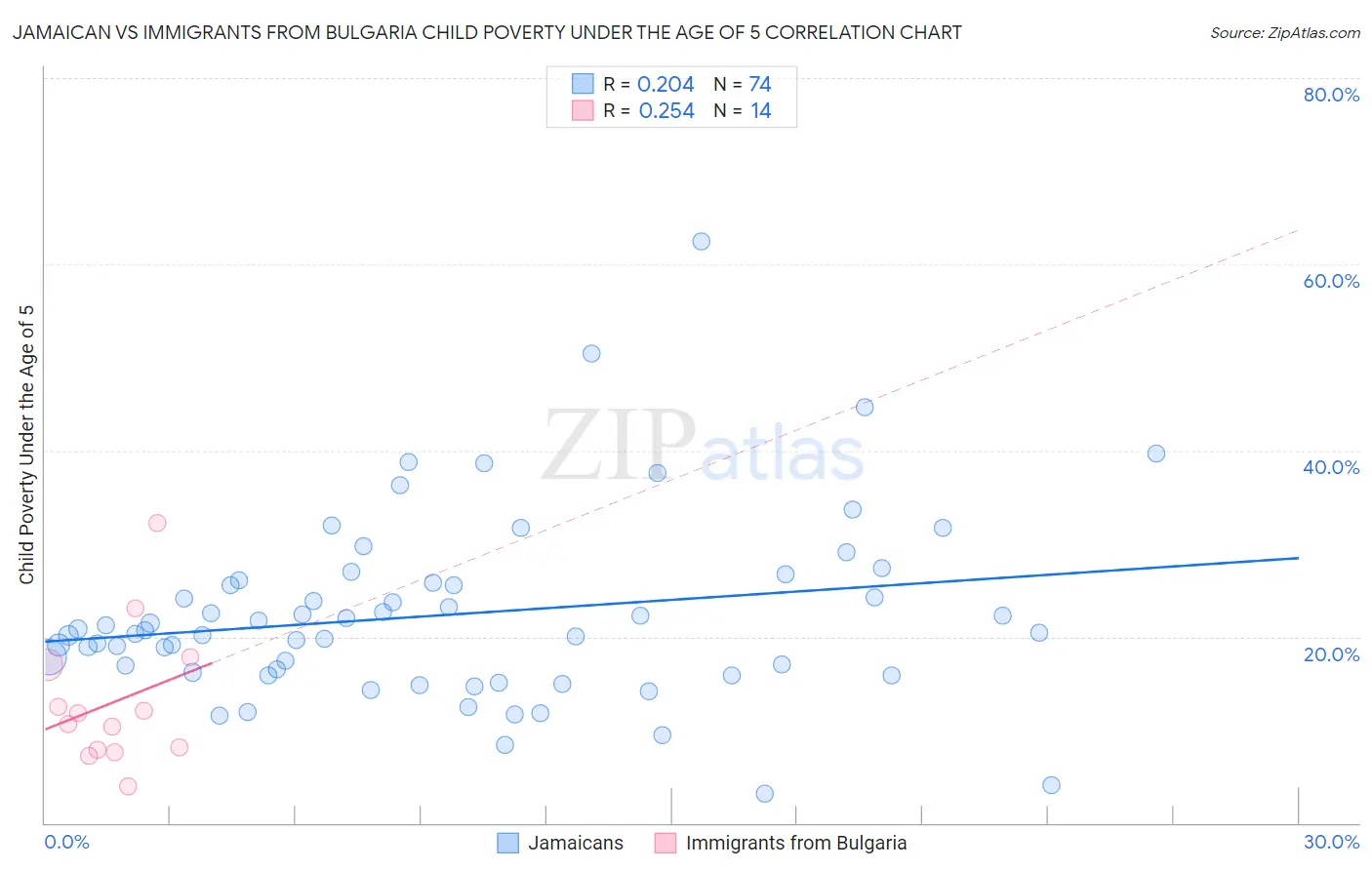 Jamaican vs Immigrants from Bulgaria Child Poverty Under the Age of 5