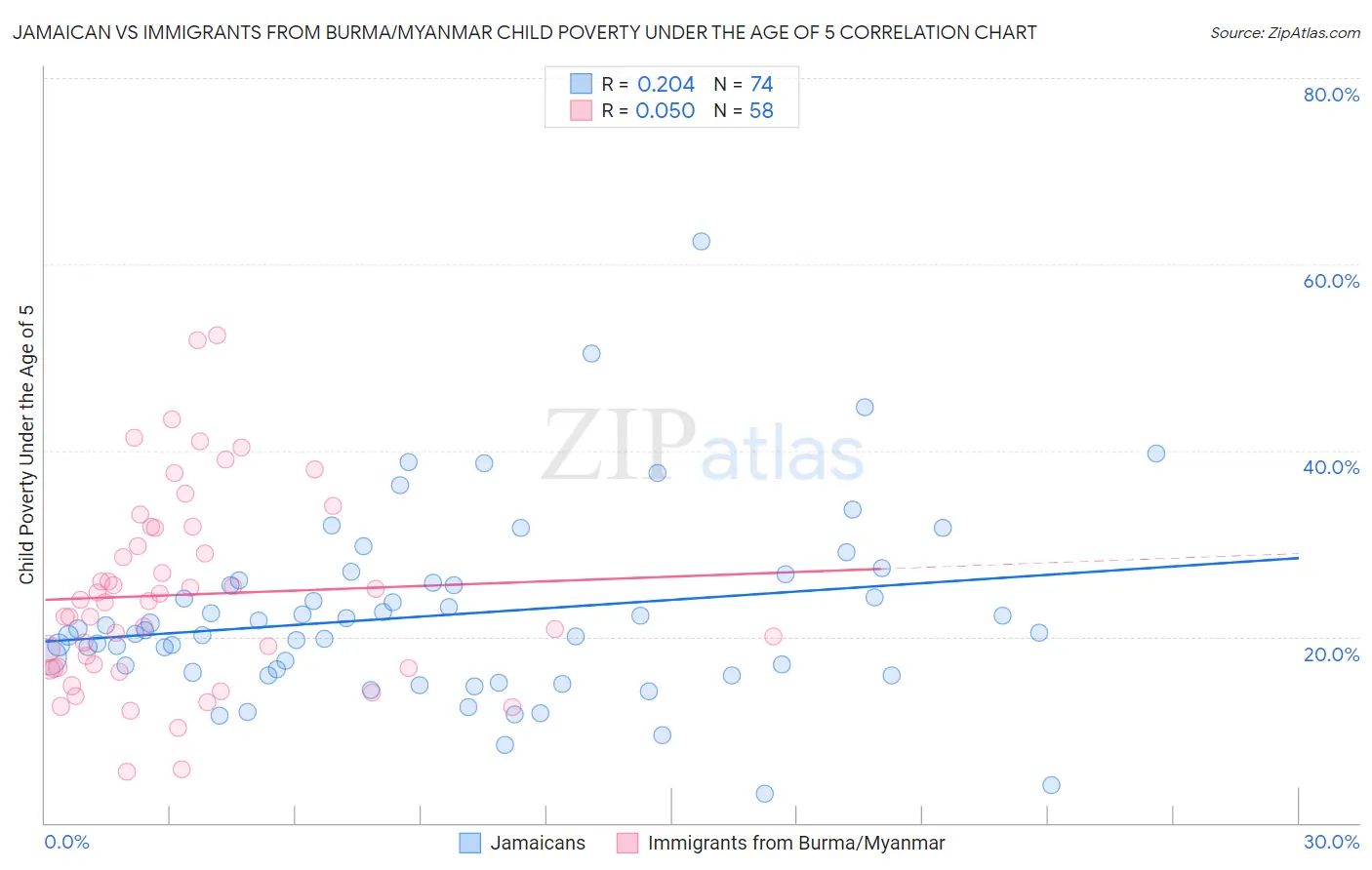 Jamaican vs Immigrants from Burma/Myanmar Child Poverty Under the Age of 5