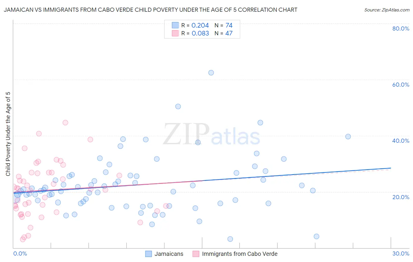 Jamaican vs Immigrants from Cabo Verde Child Poverty Under the Age of 5