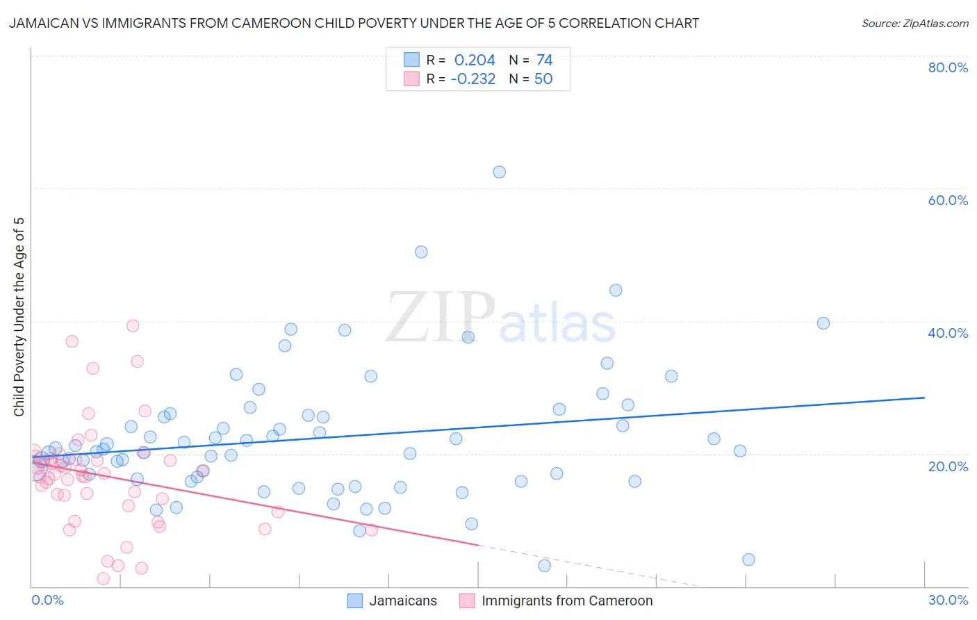 Jamaican vs Immigrants from Cameroon Child Poverty Under the Age of 5
