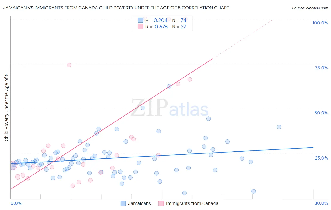 Jamaican vs Immigrants from Canada Child Poverty Under the Age of 5