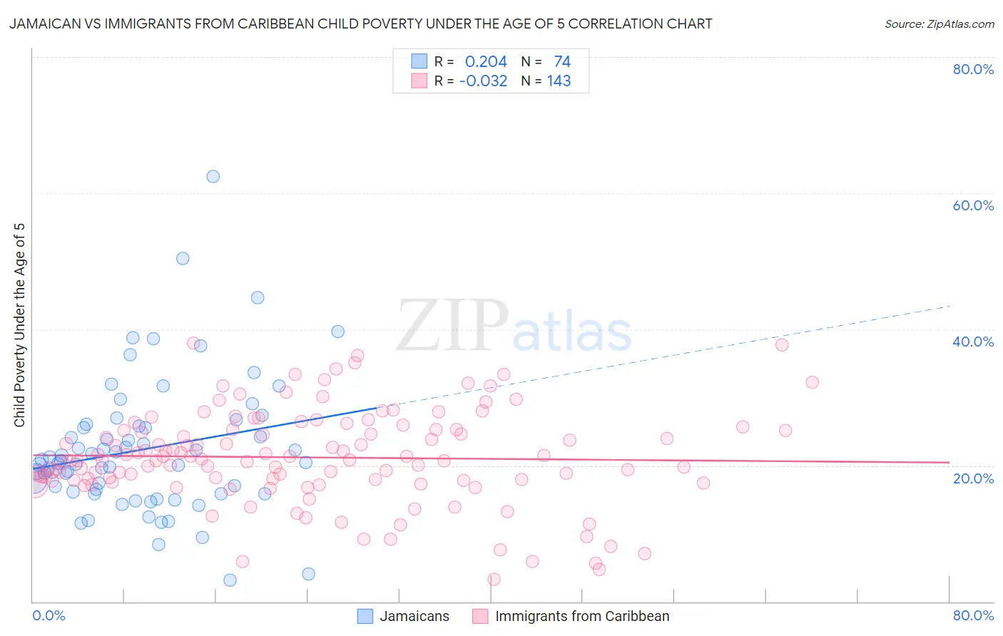 Jamaican vs Immigrants from Caribbean Child Poverty Under the Age of 5