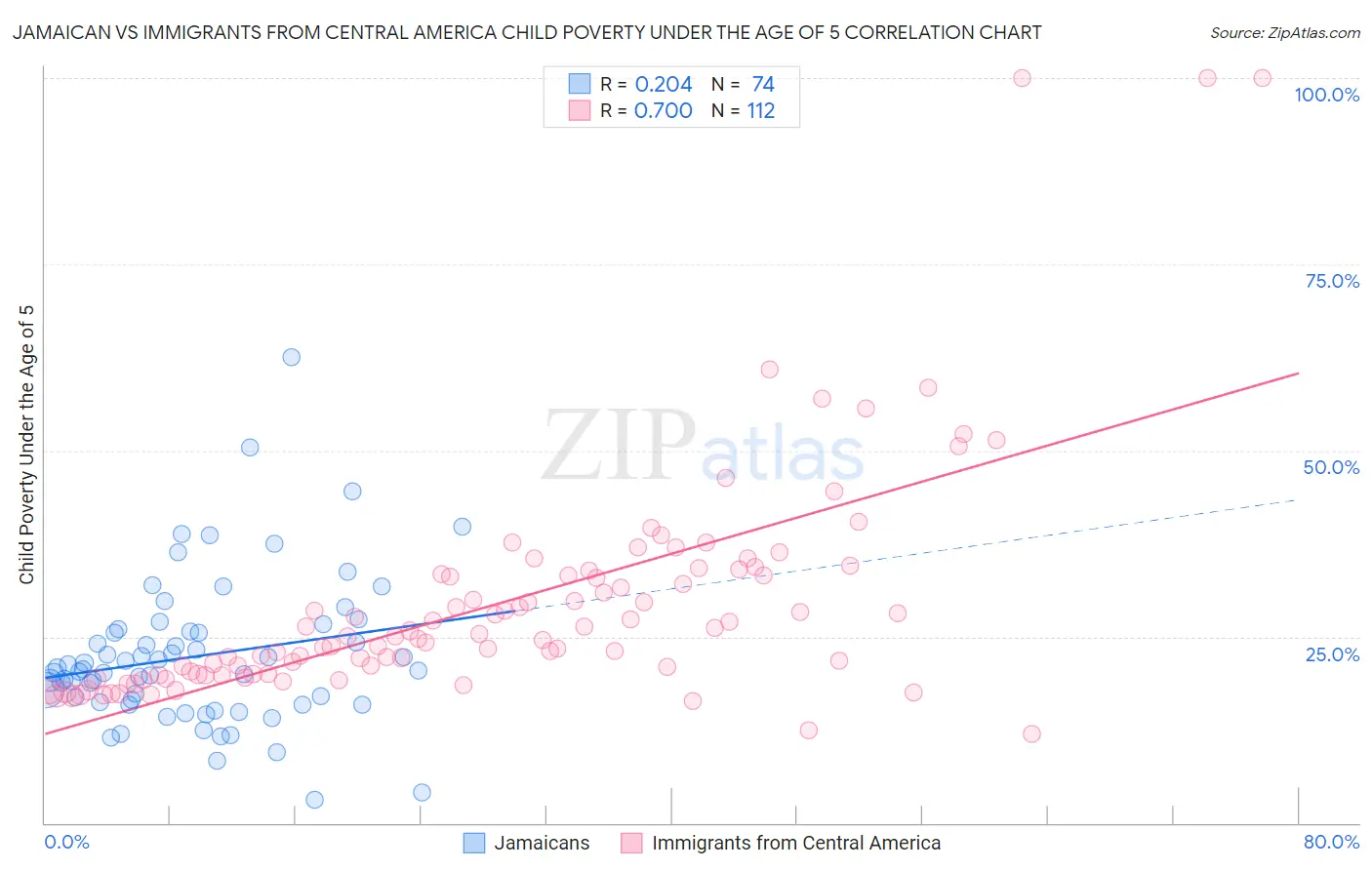 Jamaican vs Immigrants from Central America Child Poverty Under the Age of 5