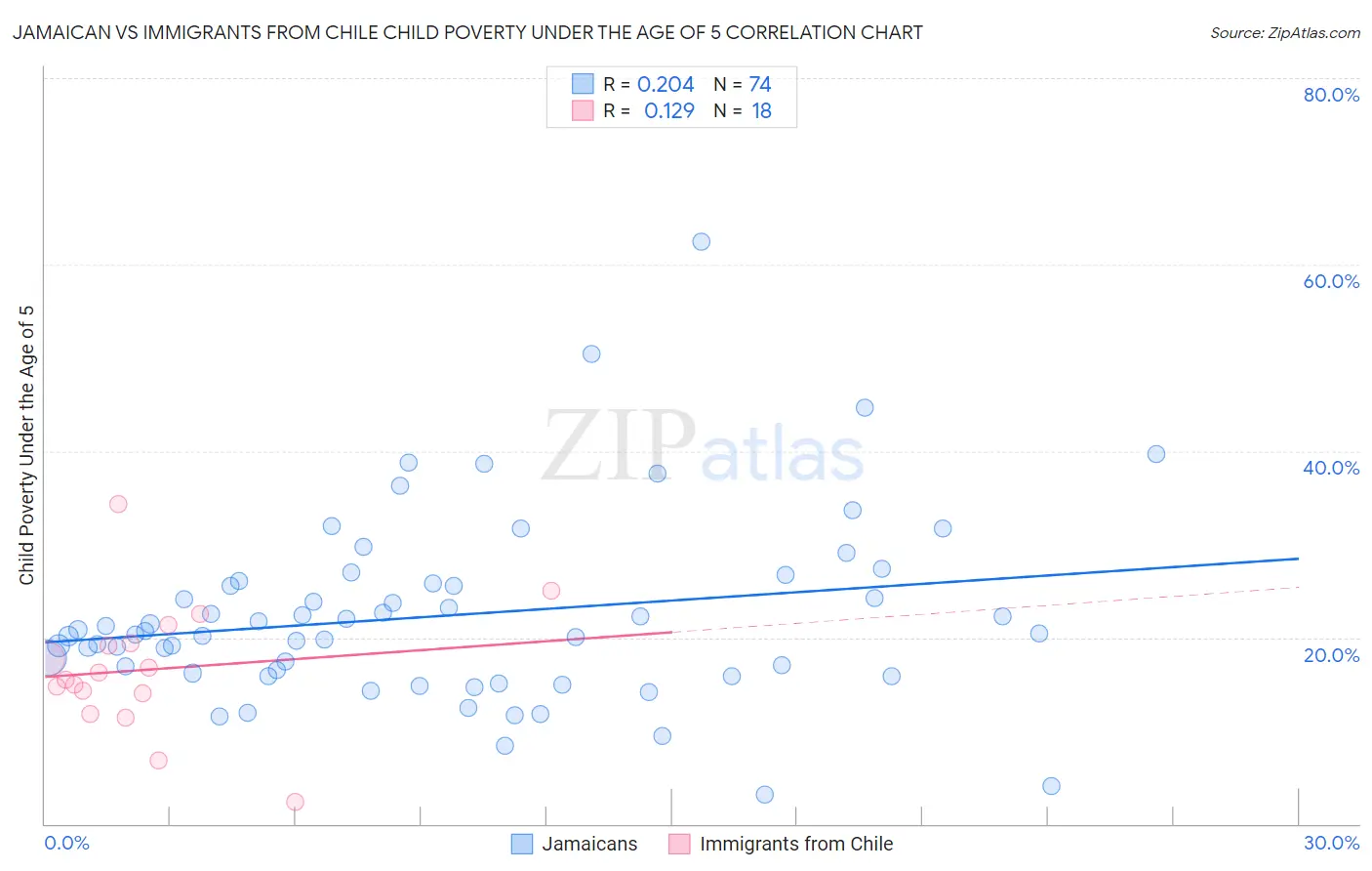 Jamaican vs Immigrants from Chile Child Poverty Under the Age of 5