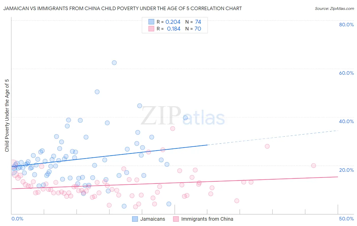 Jamaican vs Immigrants from China Child Poverty Under the Age of 5