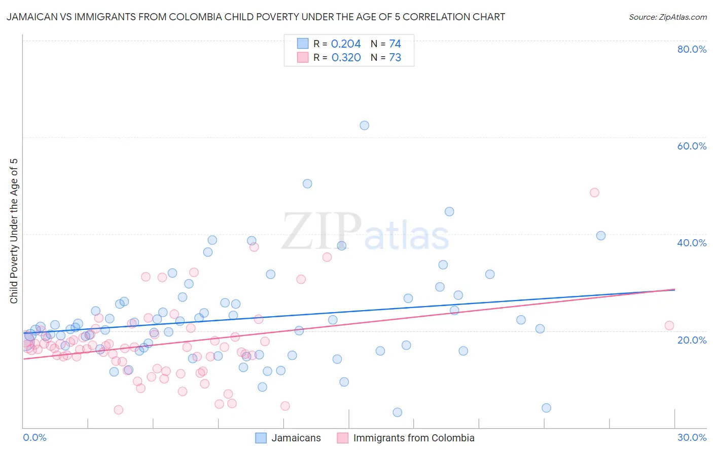 Jamaican vs Immigrants from Colombia Child Poverty Under the Age of 5