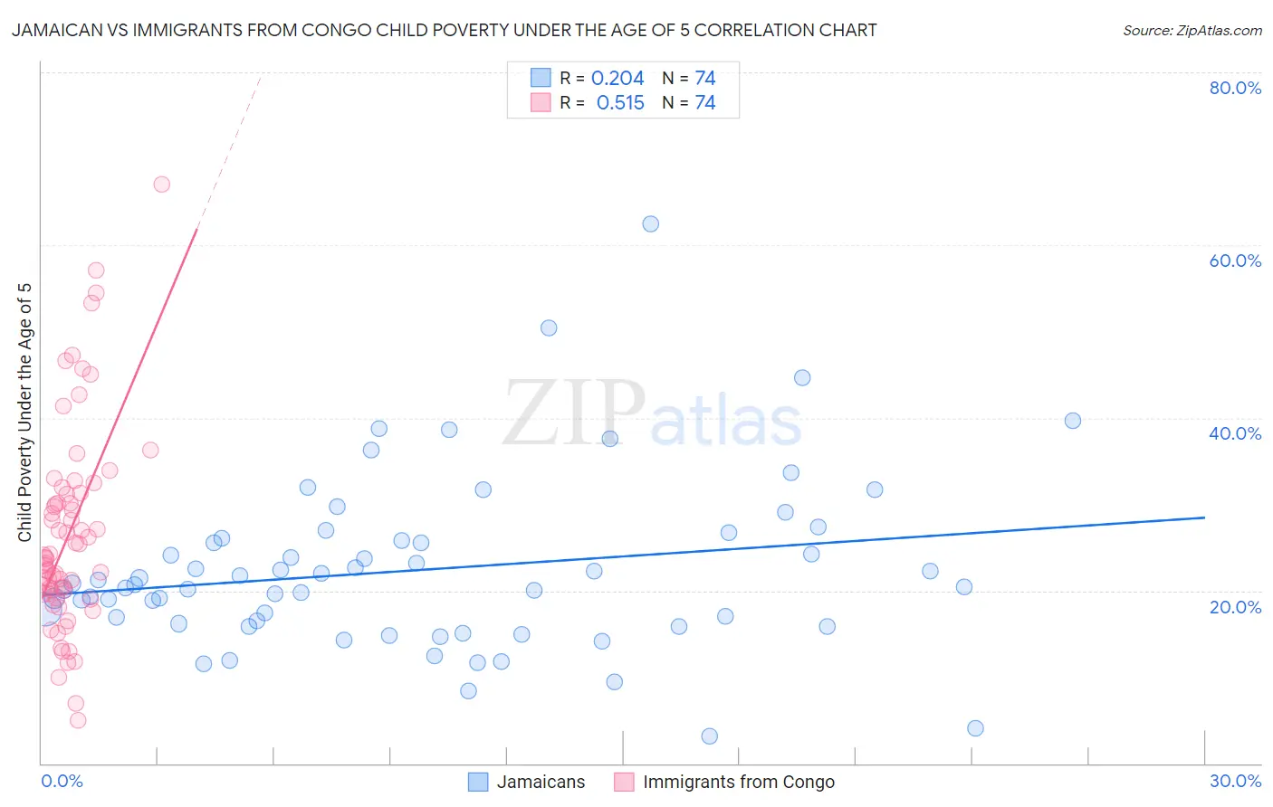 Jamaican vs Immigrants from Congo Child Poverty Under the Age of 5