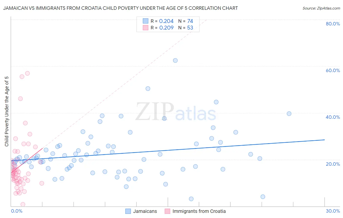 Jamaican vs Immigrants from Croatia Child Poverty Under the Age of 5