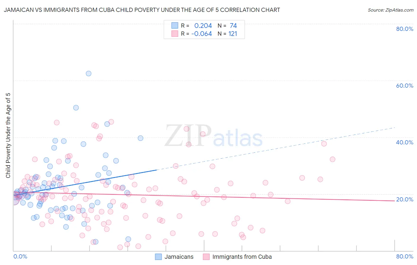 Jamaican vs Immigrants from Cuba Child Poverty Under the Age of 5