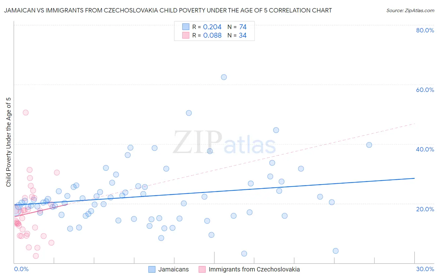Jamaican vs Immigrants from Czechoslovakia Child Poverty Under the Age of 5