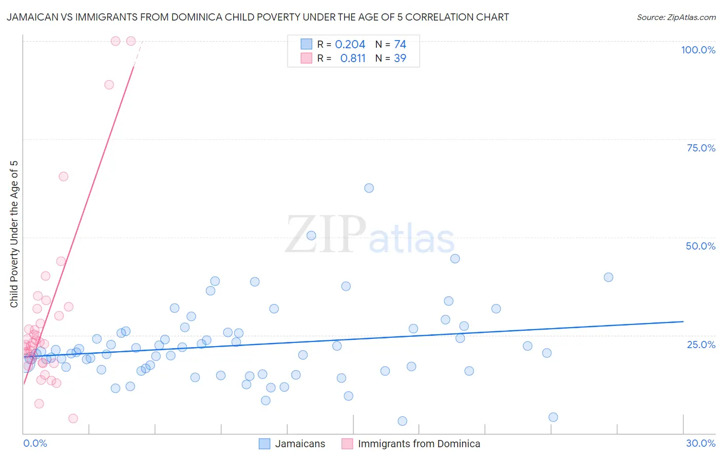 Jamaican vs Immigrants from Dominica Child Poverty Under the Age of 5