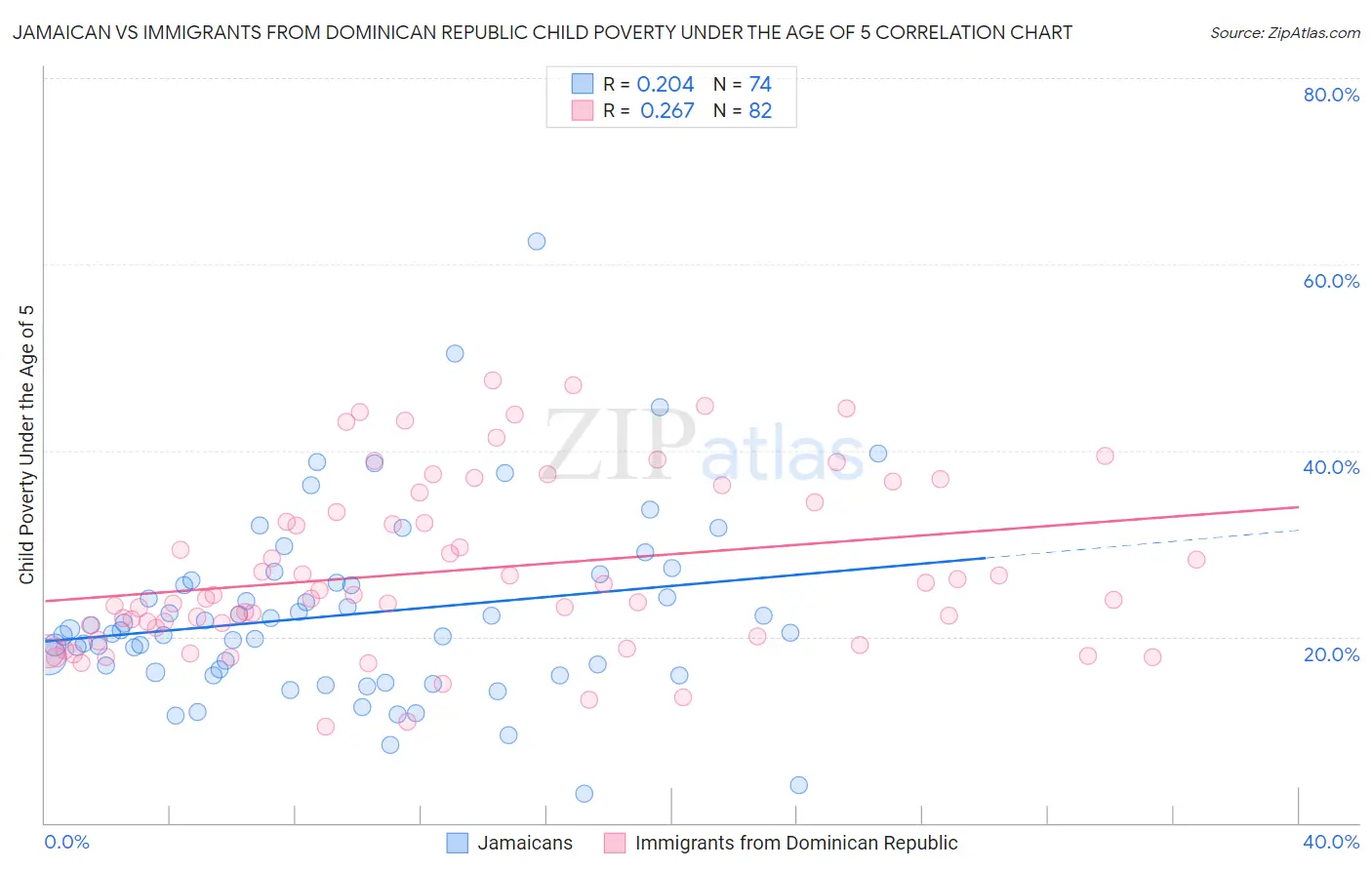 Jamaican vs Immigrants from Dominican Republic Child Poverty Under the Age of 5