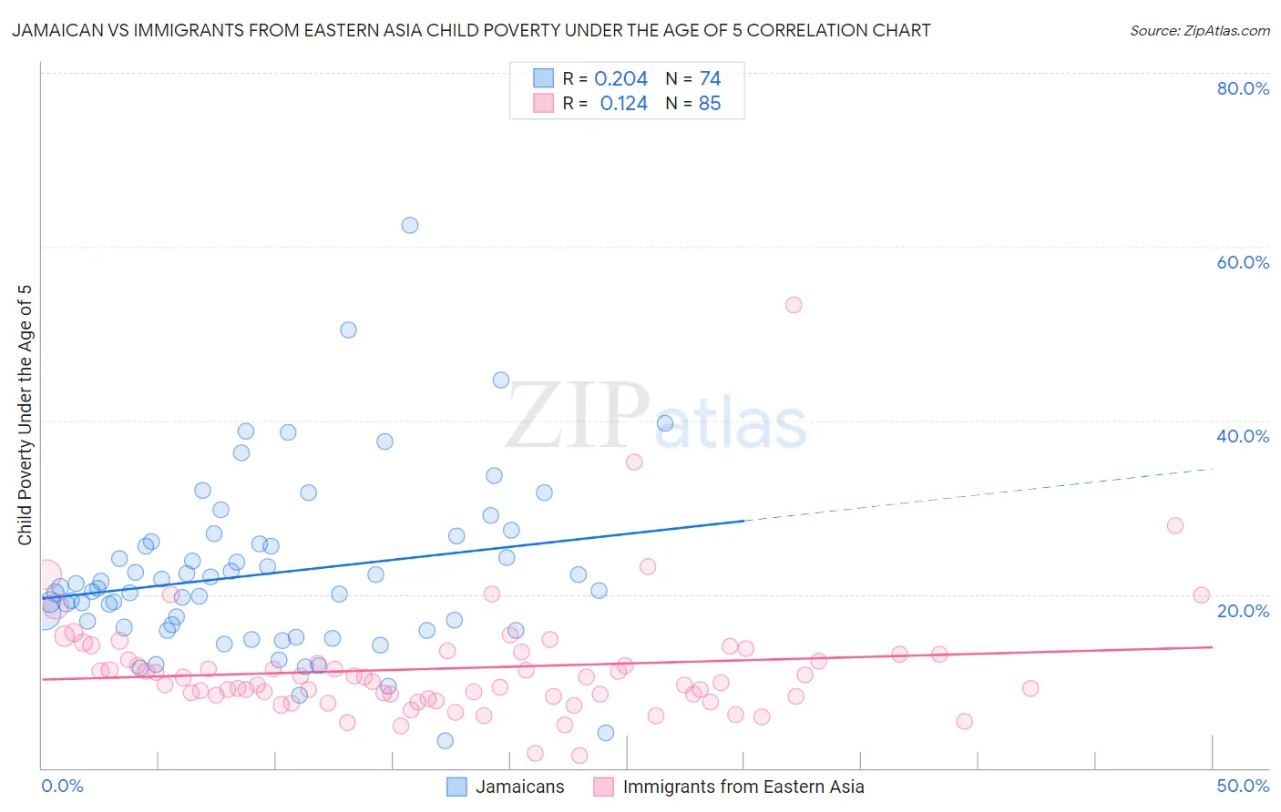 Jamaican vs Immigrants from Eastern Asia Child Poverty Under the Age of 5