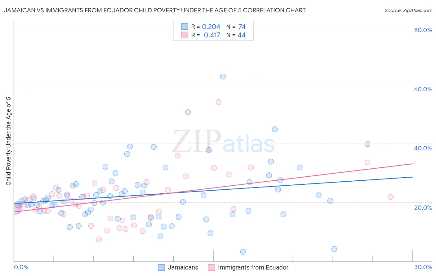 Jamaican vs Immigrants from Ecuador Child Poverty Under the Age of 5