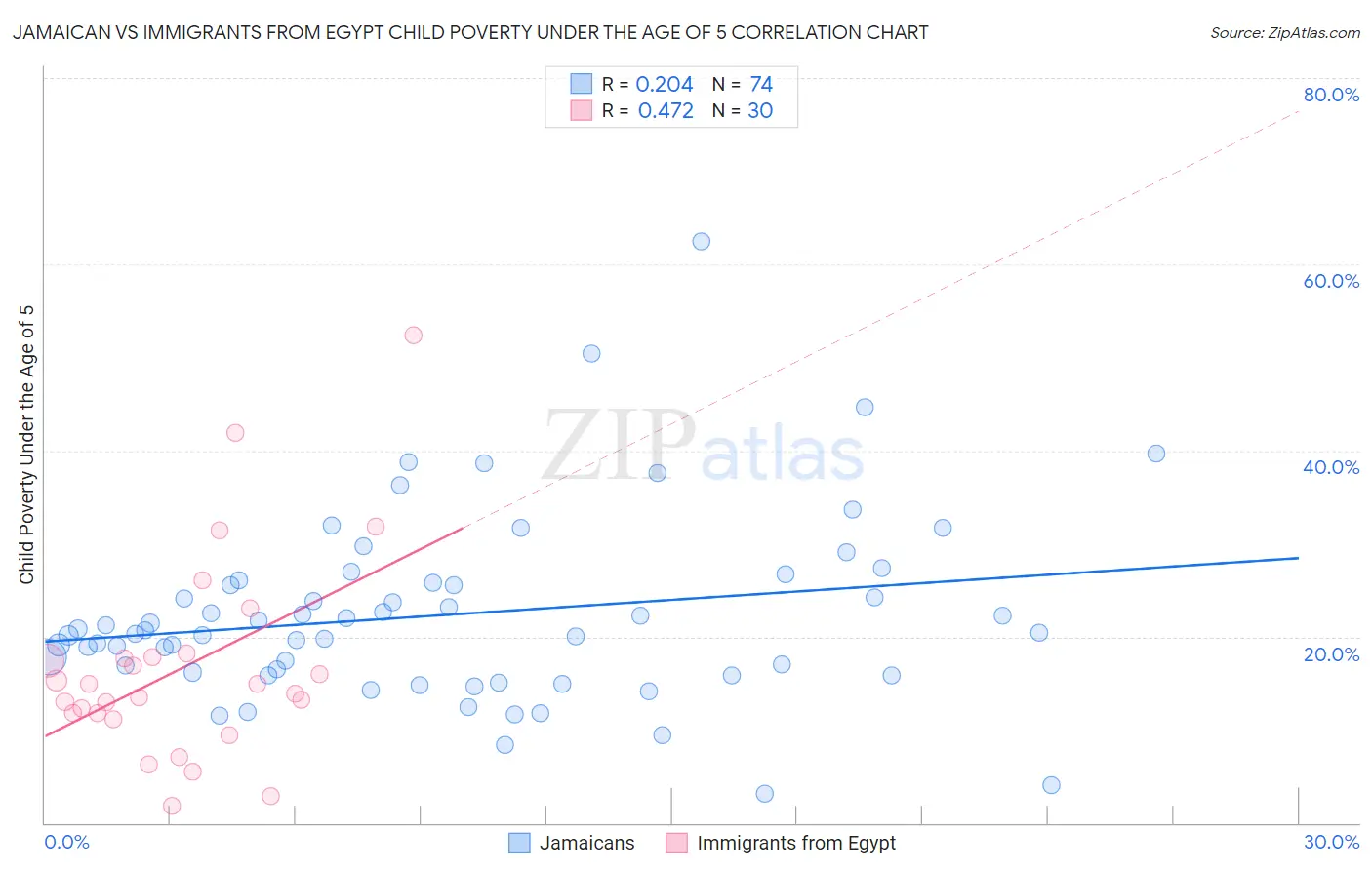 Jamaican vs Immigrants from Egypt Child Poverty Under the Age of 5