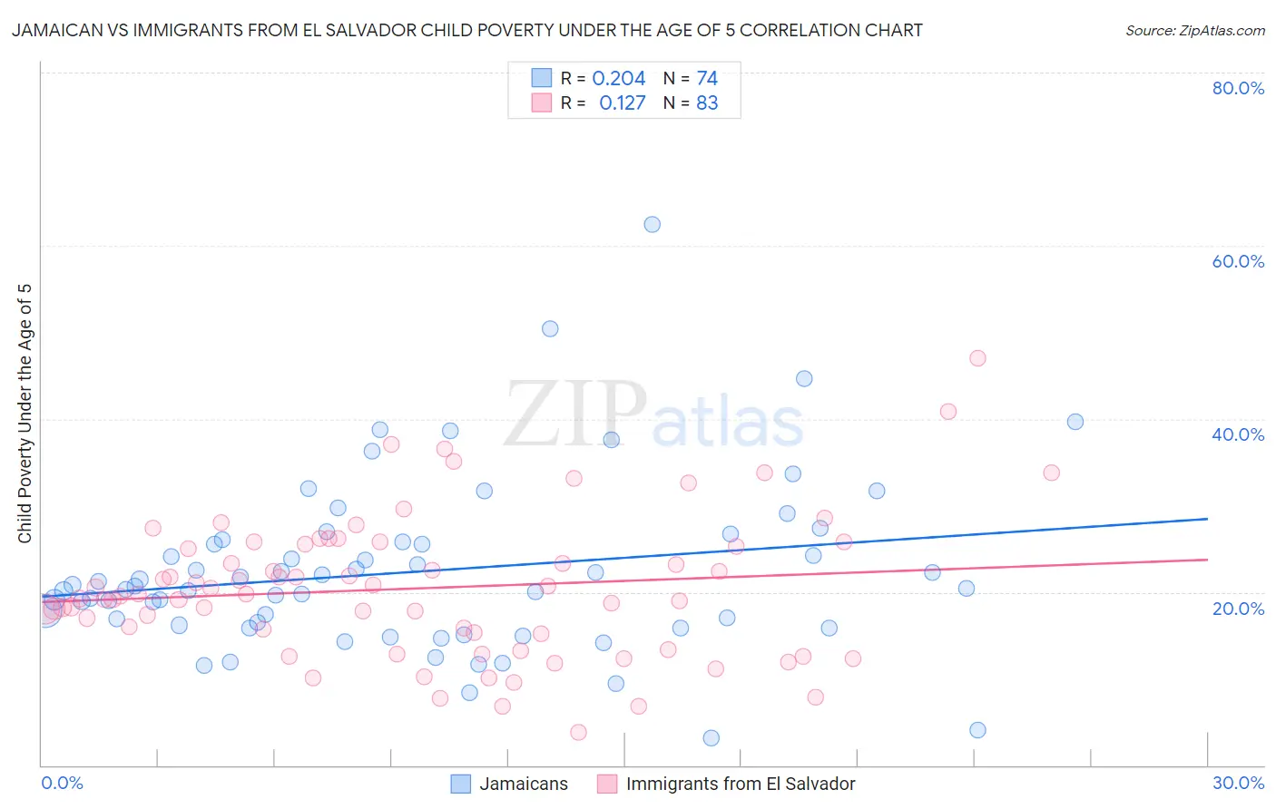 Jamaican vs Immigrants from El Salvador Child Poverty Under the Age of 5