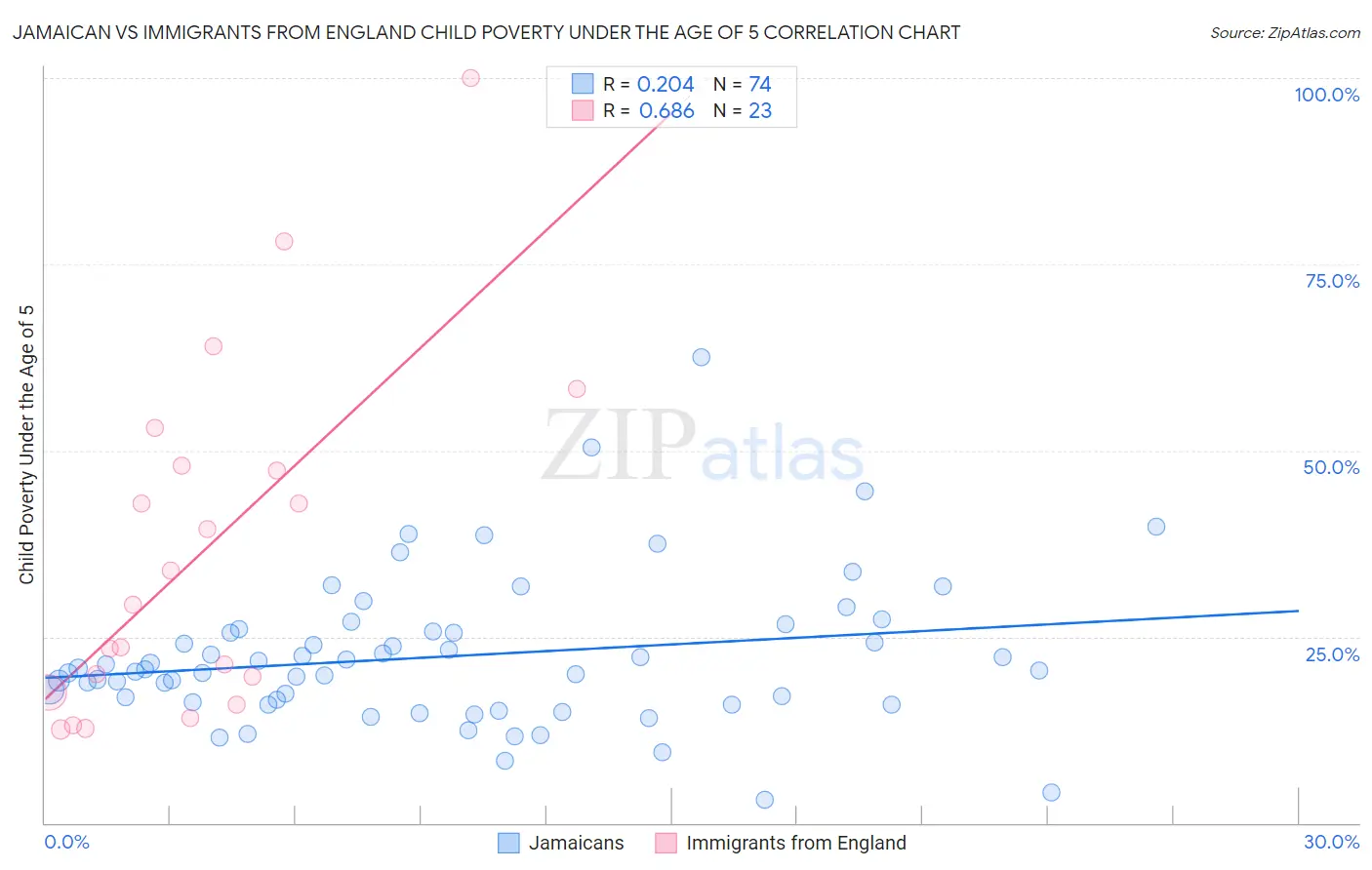 Jamaican vs Immigrants from England Child Poverty Under the Age of 5