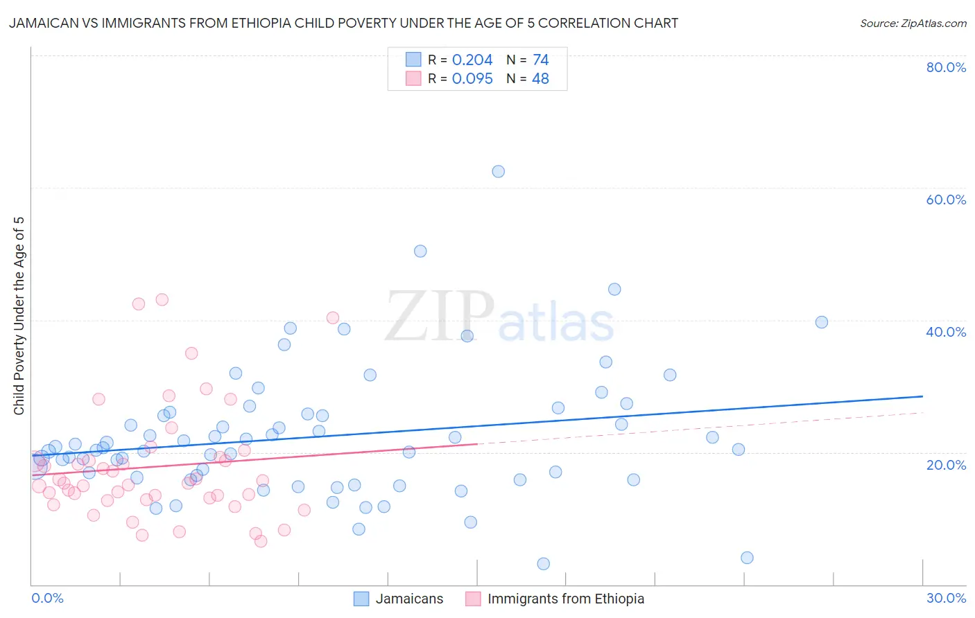 Jamaican vs Immigrants from Ethiopia Child Poverty Under the Age of 5