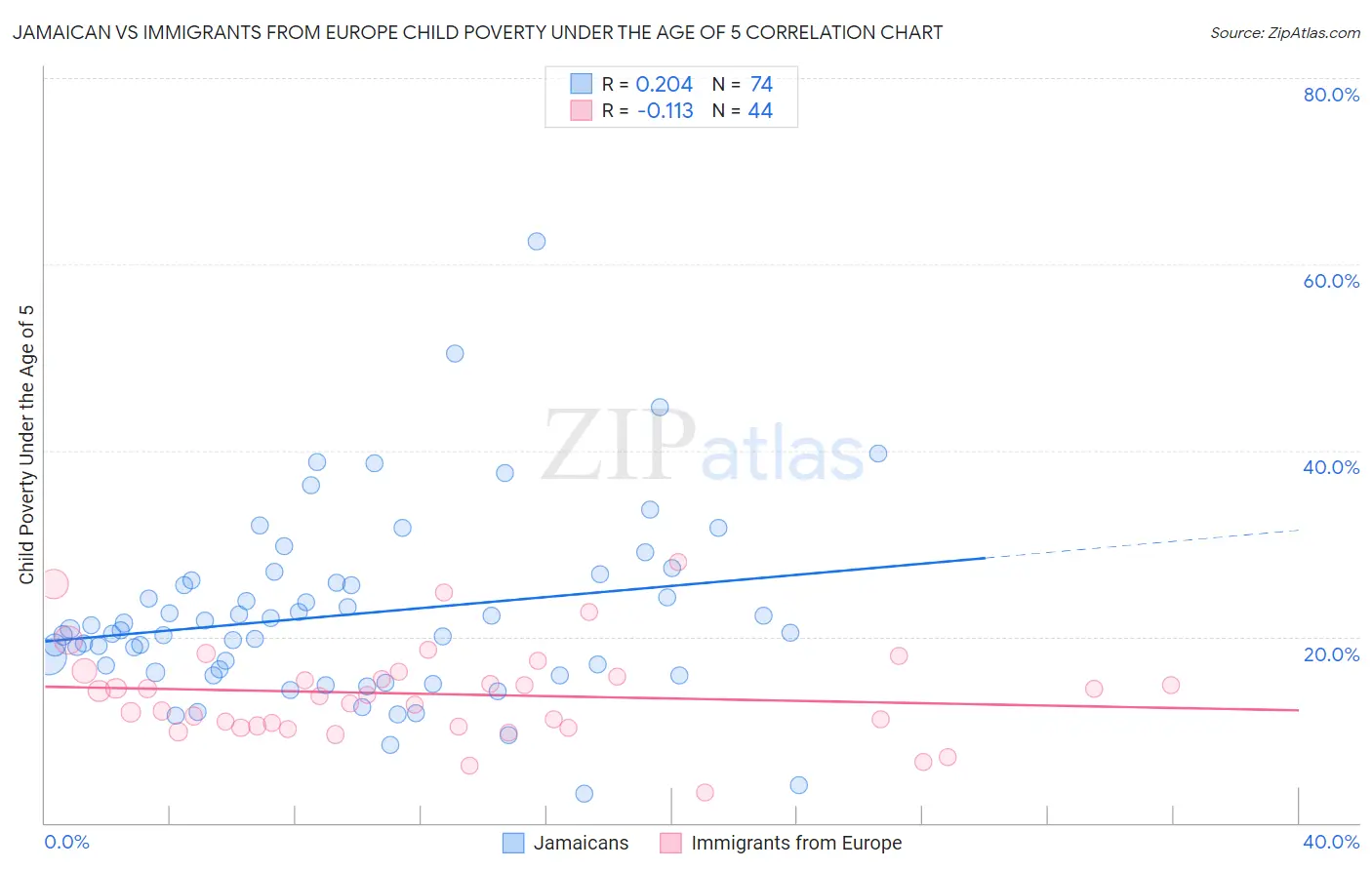 Jamaican vs Immigrants from Europe Child Poverty Under the Age of 5
