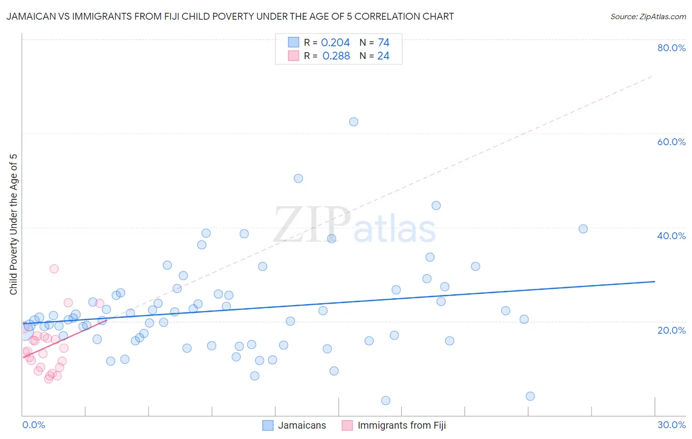 Jamaican vs Immigrants from Fiji Child Poverty Under the Age of 5