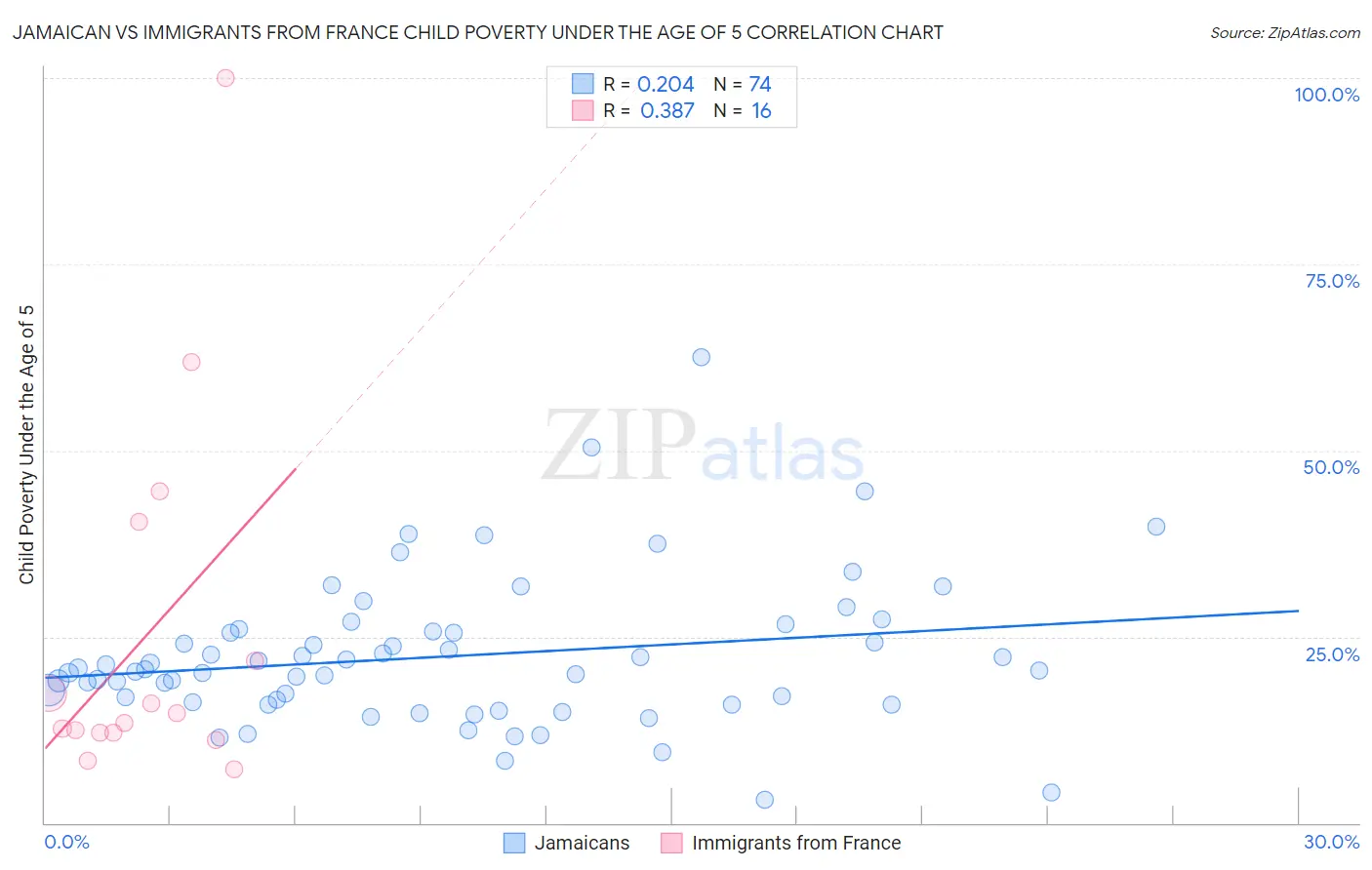 Jamaican vs Immigrants from France Child Poverty Under the Age of 5