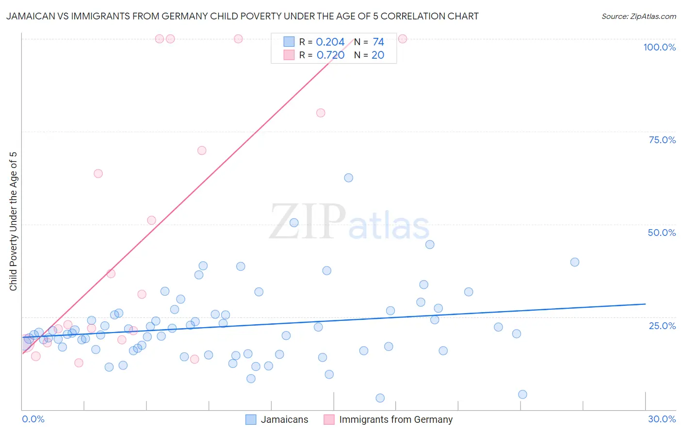 Jamaican vs Immigrants from Germany Child Poverty Under the Age of 5
